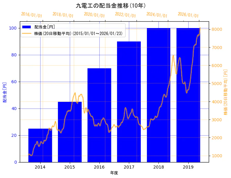 株式会社九電工の配当金と株価の10年間推移（2軸グラフ）