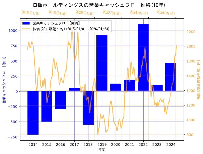 日揮ホールディングス株式会社の営業キャッシュフローと株価の10年間推移(2軸グラフ)