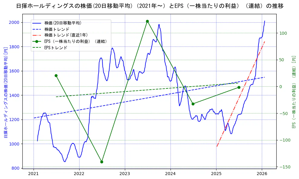 日揮ホールディングスの過去5年間の株価とEPS（一株当たりの利益）の推移を示す2軸グラフ。株価の回帰直線、EPS（一株当たりの利益）の回帰直線、直近1年間の株価回帰直線を含み、業績と市場評価の関係性を視覚化。