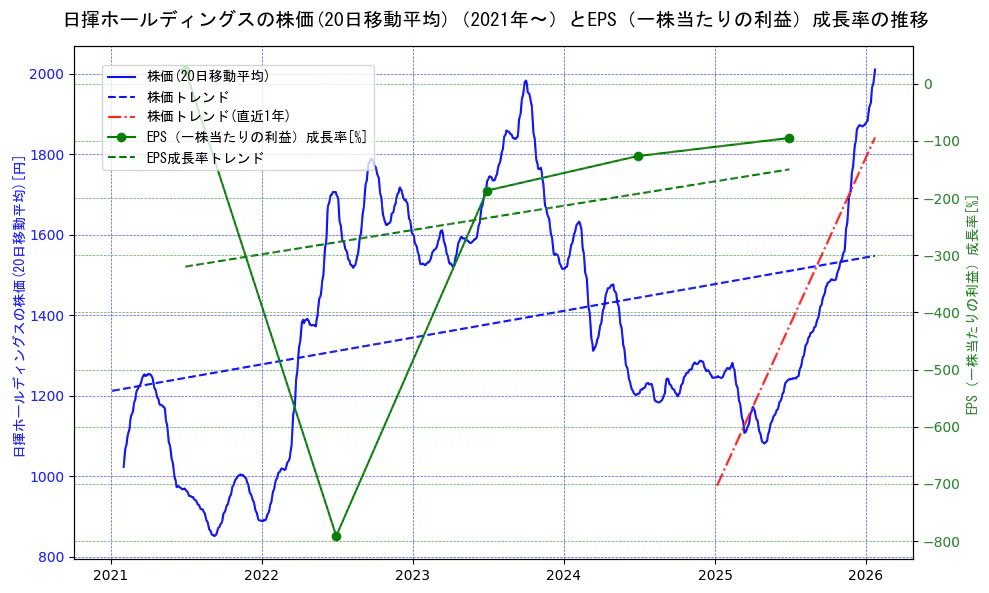 日揮ホールディングスの過去5年間の株価とEPS（一株当たりの利益）成長率の推移を示す2軸グラフ。株価の回帰直線、EPS（一株当たりの利益）成長率の回帰直線、直近1年間の株価回帰直線を含み、財務指標と市場評価の関係性を視覚化。