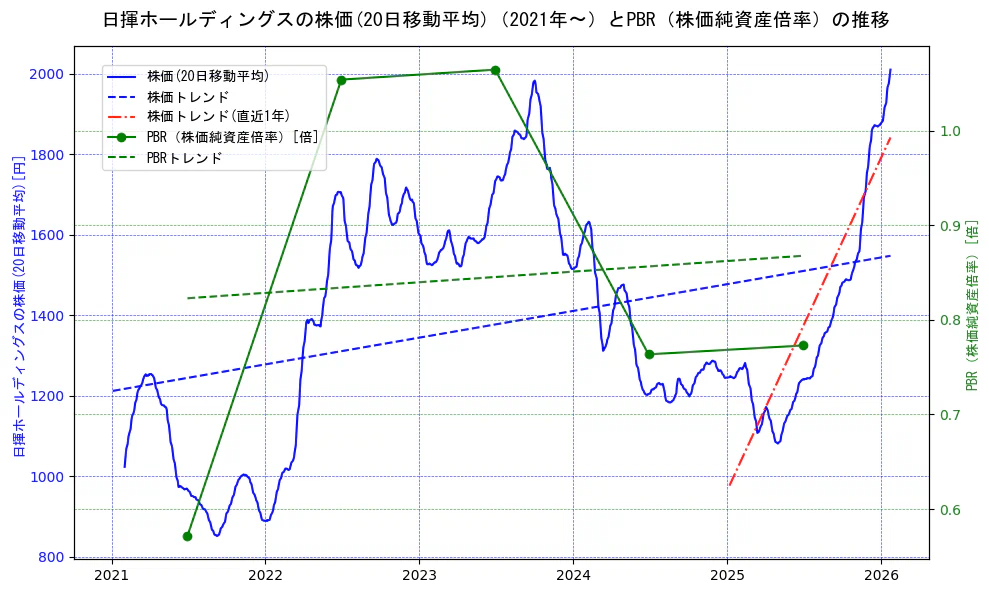 日揮ホールディングスの過去5年間の株価とPBR（株価純資産倍率）の推移を示す2軸グラフ。株価の回帰直線、PBR（株価純資産倍率）の回帰直線、直近1年間の株価回帰直線を含み、財務指標と市場評価の関係性を視覚化。