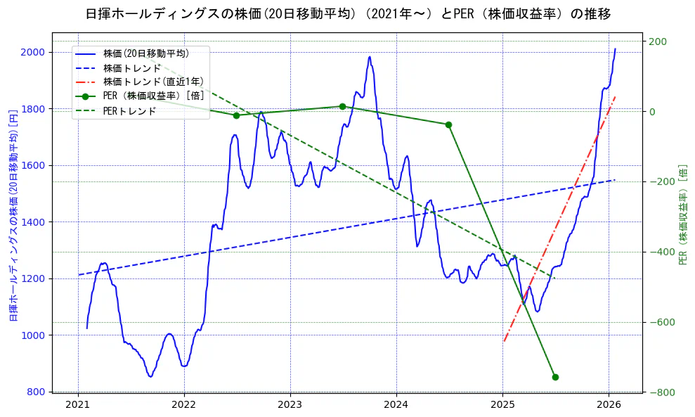 日揮ホールディングスの過去5年間の株価とPER（株価収益率）の推移を示す2軸グラフ。株価の回帰直線、PER（株価収益率）の回帰直線、直近1年間の株価回帰直線を含み、財務指標と市場評価の関係性を視覚化。
