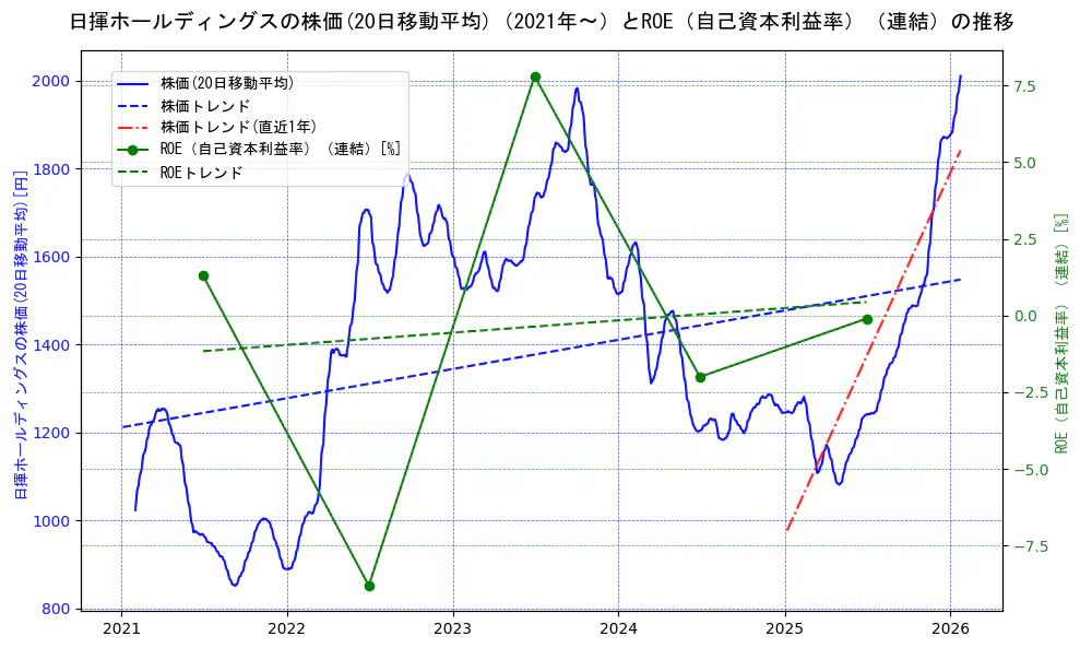 日揮ホールディングスの過去5年間の株価とROE（自己資本利益率）の推移を示す2軸グラフ。株価の回帰直線、ROE（自己資本利益率）回帰直線、直近1年間の株価回帰直線を含み、業績と市場評価の関係性を視覚化。