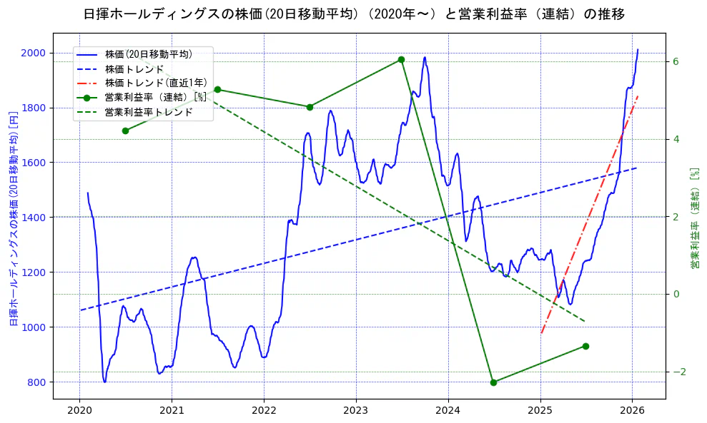 日揮ホールディングスの過去5年間の株価と営業利益率の推移を示す2軸グラフ。株価の回帰直線、営業利益率の回帰直線、直近1年間の株価回帰直線を含み、業績と市場評価の関係性を視覚化。