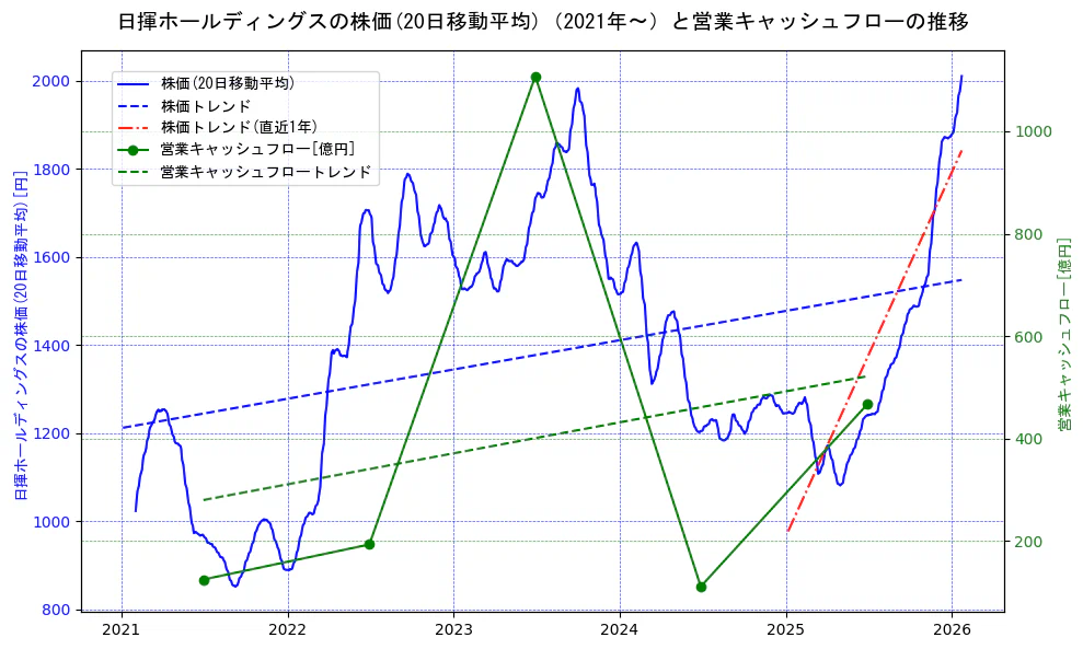 日揮ホールディングスの過去5年間の株価と営業キャッシュフローの推移を示す2軸グラフ。株価の回帰直線、営業キャッシュフローの回帰直線、直近1年間の株価回帰直線を含み、財務指標と市場評価の関係性を視覚化。