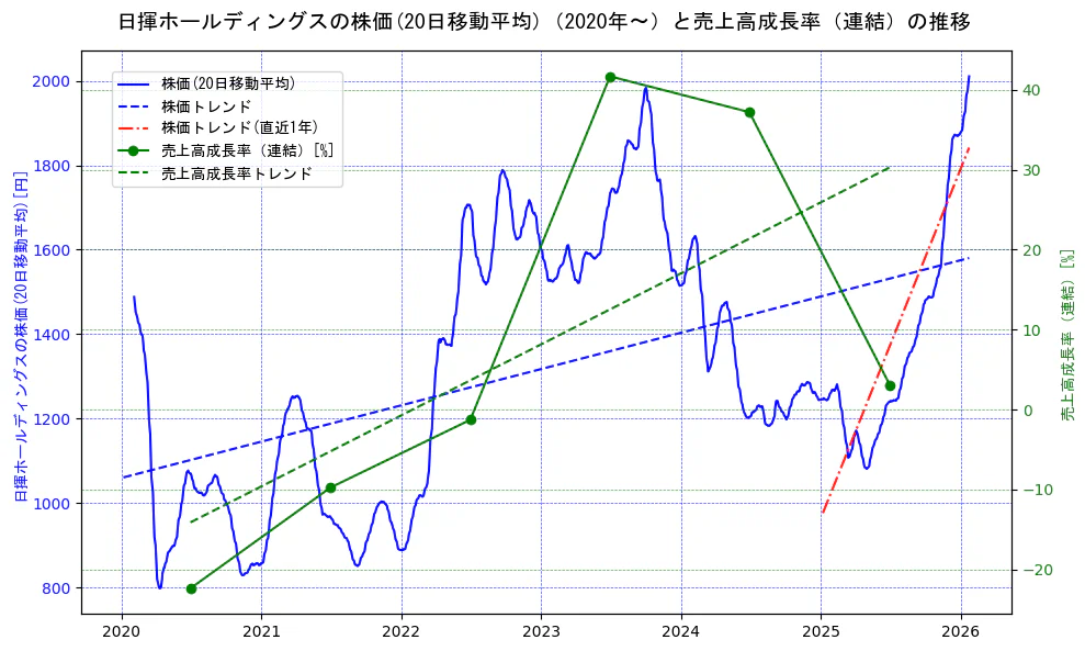 日揮ホールディングスの過去5年間の株価と売上高成長率の推移を示す2軸グラフ。株価の回帰直線、売上高成長率の回帰直線、直近1年間の株価回帰直線を含み、財務指標と市場評価の関係性を視覚化。