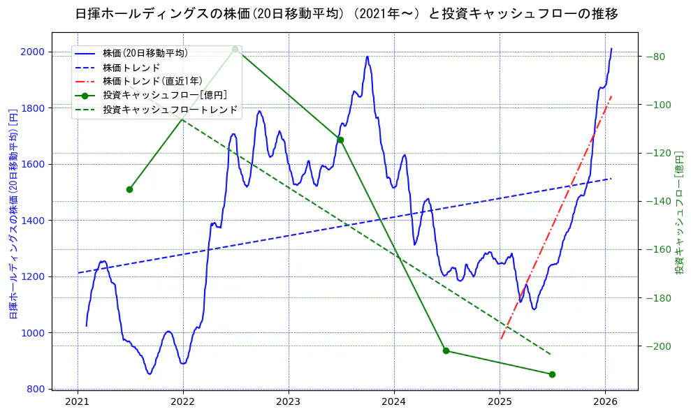日揮ホールディングスの過去5年間の株価と投資キャッシュフローの推移を示す2軸グラフ。株価の回帰直線、投資キャッシュフローの回帰直線、直近1年間の株価回帰直線を含み、財務指標と市場評価の関係性を視覚化。
