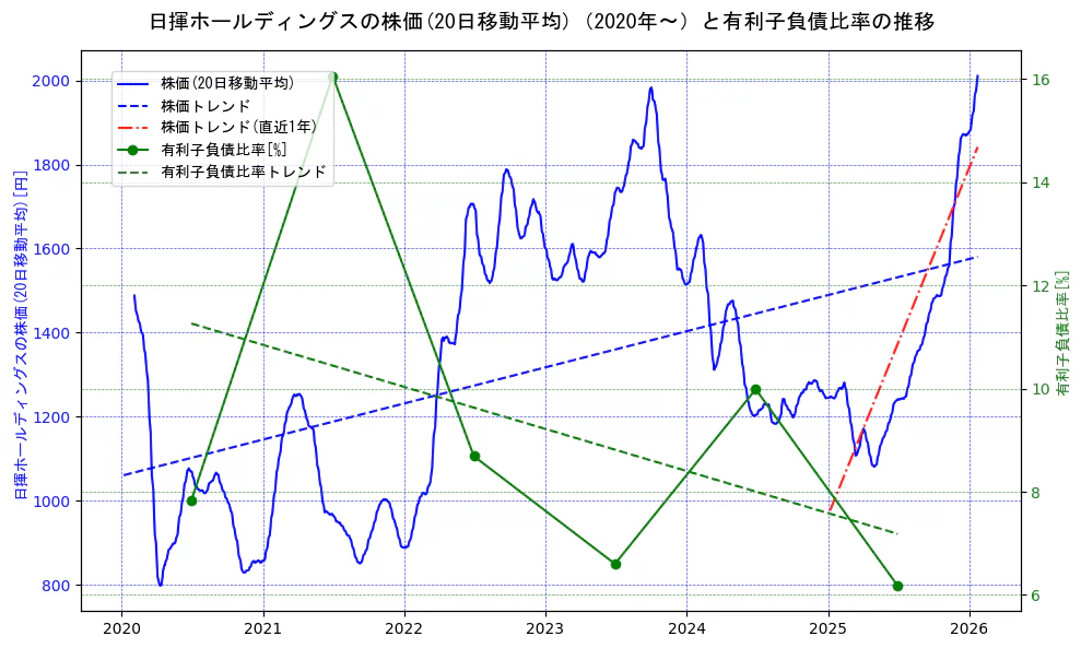日揮ホールディングスの過去5年間の株価と有利子負債比率の推移を示す2軸グラフ。株価の回帰直線、有利子負債比率の回帰直線、直近1年間の株価回帰直線を含み、財務指標と市場評価の関係性を視覚化。