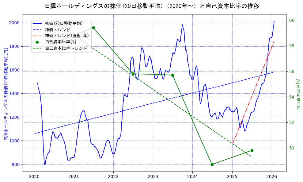 日揮ホールディングスの過去5年間の株価と自己資本比率の推移を示す2軸グラフ。株価の回帰直線、自己資本比率の回帰直線、直近1年間の株価回帰直線を含み、財務指標と市場評価の関係性を視覚化。