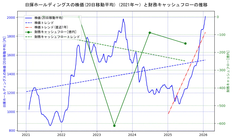 日揮ホールディングスの過去5年間の株価と財務キャッシュフローの推移を示す2軸グラフ。株価の回帰直線、財務キャッシュフローの回帰直線、直近1年間の株価回帰直線を含み、財務指標と市場評価の関係性を視覚化。