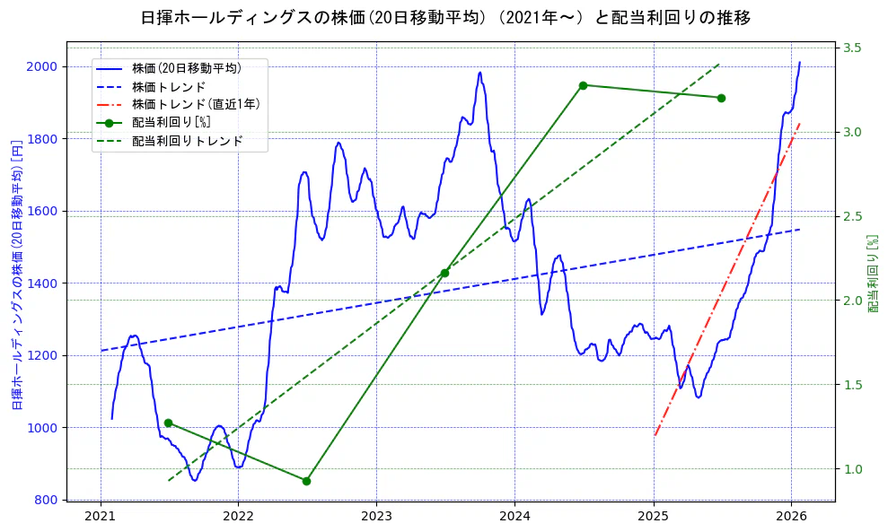 日揮ホールディングスの過去5年間の株価と配当利回りの推移を示す2軸グラフ。株価の回帰直線、配当利回りの回帰直線、直近1年間の株価回帰直線を含み、財務指標と市場評価の関係性を視覚化。