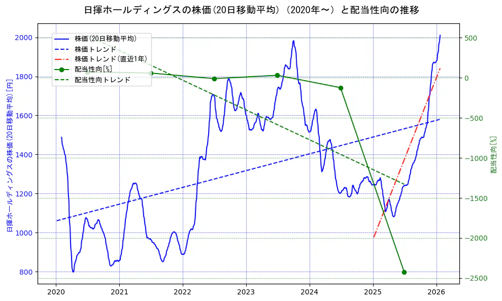 日揮ホールディングスの過去5年間の株価と配当性向の推移を示す2軸グラフ。株価の回帰直線、配当性向の回帰直線、直近1年間の株価回帰直線を含み、財務指標と市場評価の関係性を視覚化。