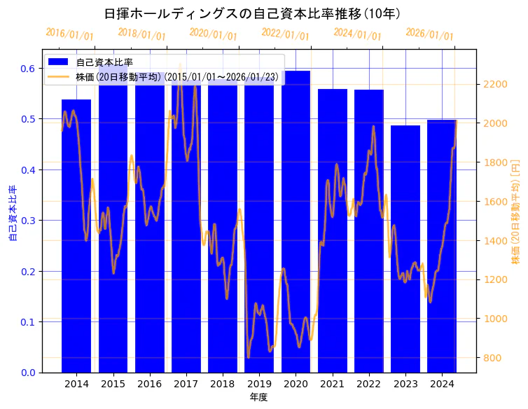 日揮ホールディングス株式会社の自己資本比率と株価の10年間推移(2軸グラフ)