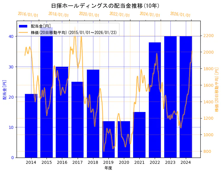 日揮ホールディングス株式会社の配当金と株価の10年間推移(2軸グラフ)