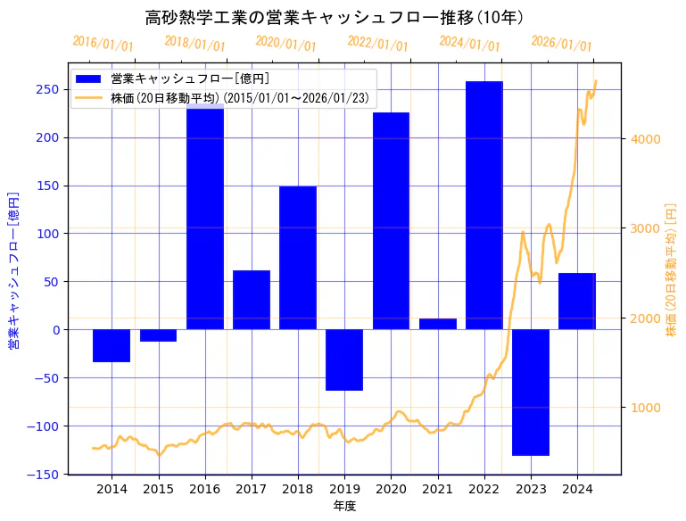 高砂熱学工業株式会社の営業キャッシュフローと株価の10年間推移（2軸グラフ）