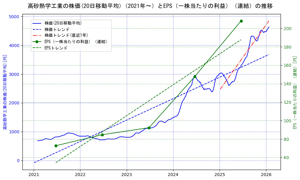 高砂熱学工業の過去5年間の株価とEPS（一株当たりの利益）の推移を示す2軸グラフ。株価の回帰直線、EPS（一株当たりの利益）の回帰直線、直近1年間の株価回帰直線を含み、業績と市場評価の関係性を視覚化。