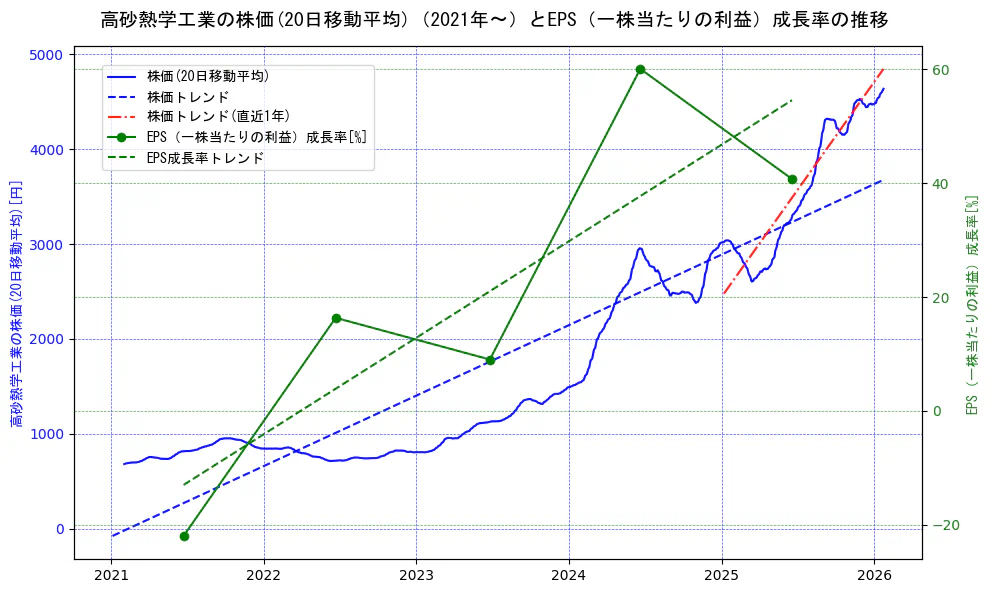 高砂熱学工業の過去5年間の株価とEPS（一株当たりの利益）成長率の推移を示す2軸グラフ。株価の回帰直線、EPS（一株当たりの利益）成長率の回帰直線、直近1年間の株価回帰直線を含み、財務指標と市場評価の関係性を視覚化。