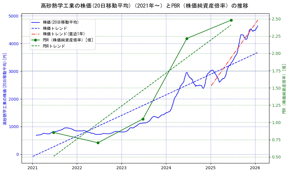 高砂熱学工業の過去5年間の株価とPBR（株価純資産倍率）の推移を示す2軸グラフ。株価の回帰直線、PBR（株価純資産倍率）の回帰直線、直近1年間の株価回帰直線を含み、財務指標と市場評価の関係性を視覚化。