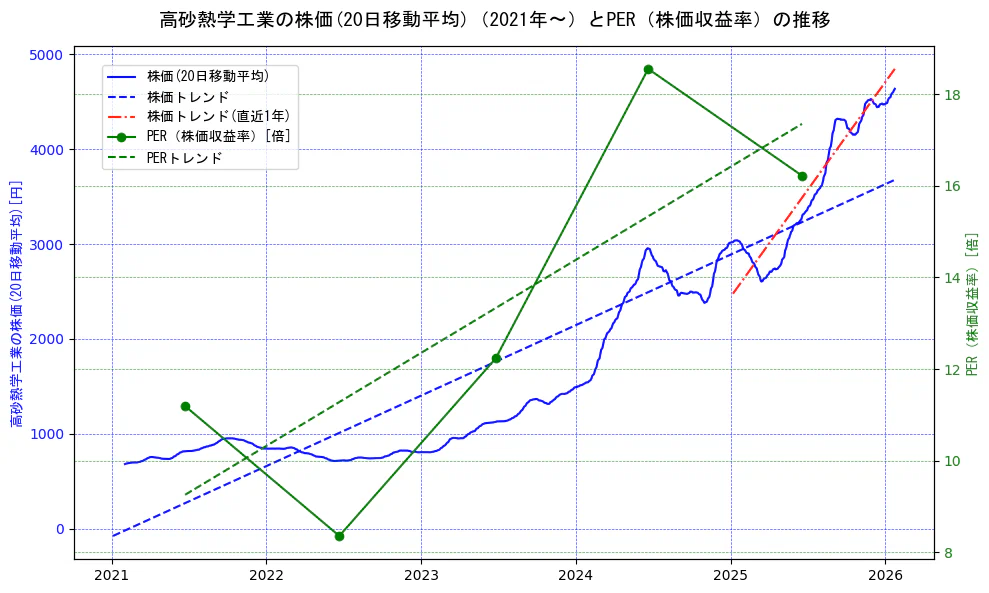 高砂熱学工業の過去5年間の株価とPER（株価収益率）の推移を示す2軸グラフ。株価の回帰直線、PER（株価収益率）の回帰直線、直近1年間の株価回帰直線を含み、財務指標と市場評価の関係性を視覚化。