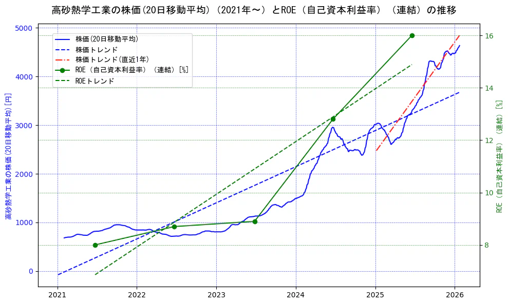 高砂熱学工業の過去5年間の株価とROE（自己資本利益率）の推移を示す2軸グラフ。株価の回帰直線、ROE（自己資本利益率）回帰直線、直近1年間の株価回帰直線を含み、業績と市場評価の関係性を視覚化。