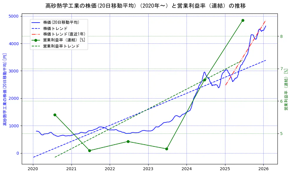 高砂熱学工業の過去5年間の株価と営業利益率の推移を示す2軸グラフ。株価の回帰直線、営業利益率の回帰直線、直近1年間の株価回帰直線を含み、業績と市場評価の関係性を視覚化。