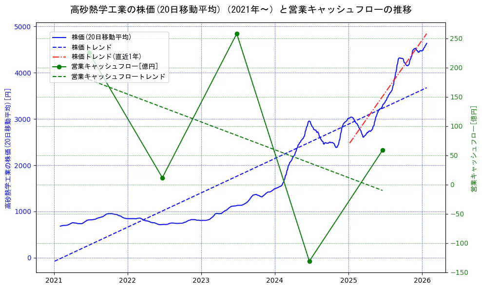 高砂熱学工業の過去5年間の株価と営業キャッシュフローの推移を示す2軸グラフ。株価の回帰直線、営業キャッシュフローの回帰直線、直近1年間の株価回帰直線を含み、財務指標と市場評価の関係性を視覚化。