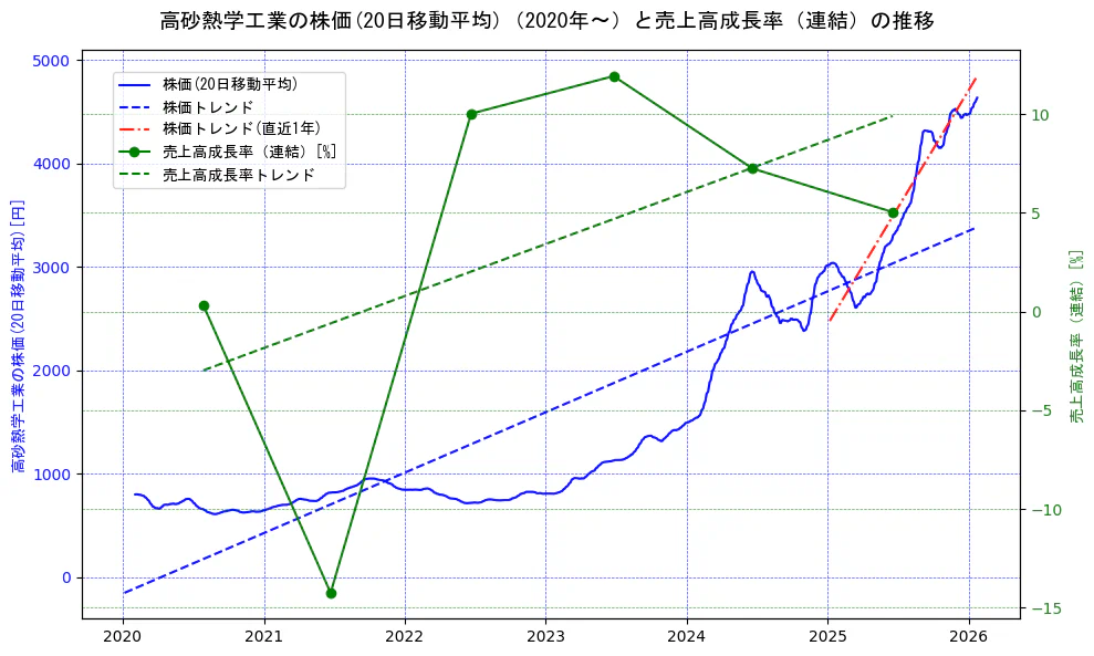 高砂熱学工業の過去5年間の株価と売上高成長率の推移を示す2軸グラフ。株価の回帰直線、売上高成長率の回帰直線、直近1年間の株価回帰直線を含み、財務指標と市場評価の関係性を視覚化。