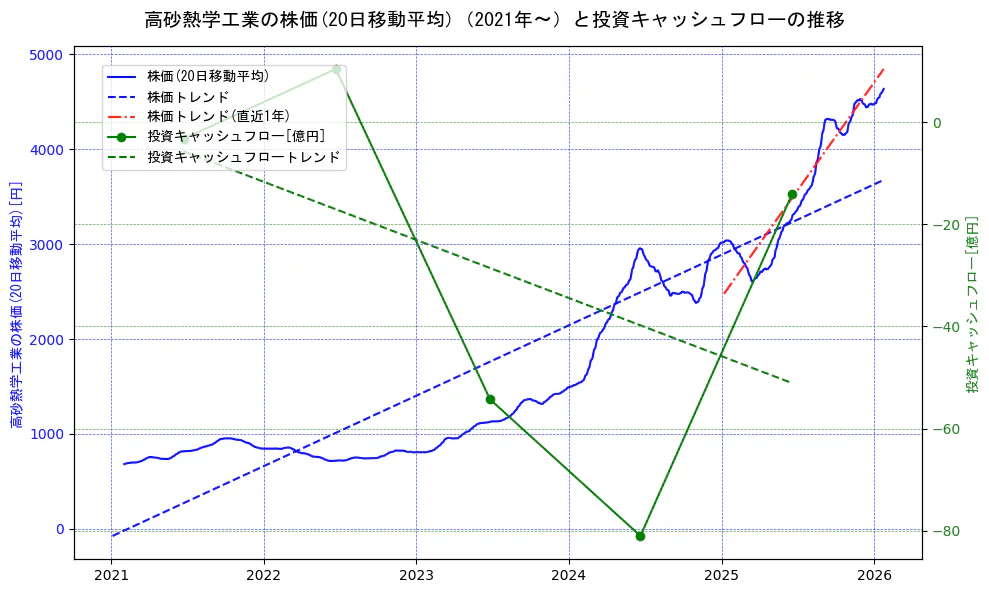 高砂熱学工業の過去5年間の株価と投資キャッシュフローの推移を示す2軸グラフ。株価の回帰直線、投資キャッシュフローの回帰直線、直近1年間の株価回帰直線を含み、財務指標と市場評価の関係性を視覚化。