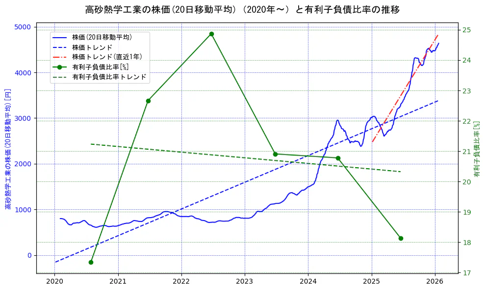 高砂熱学工業の過去5年間の株価と有利子負債比率の推移を示す2軸グラフ。株価の回帰直線、有利子負債比率の回帰直線、直近1年間の株価回帰直線を含み、財務指標と市場評価の関係性を視覚化。