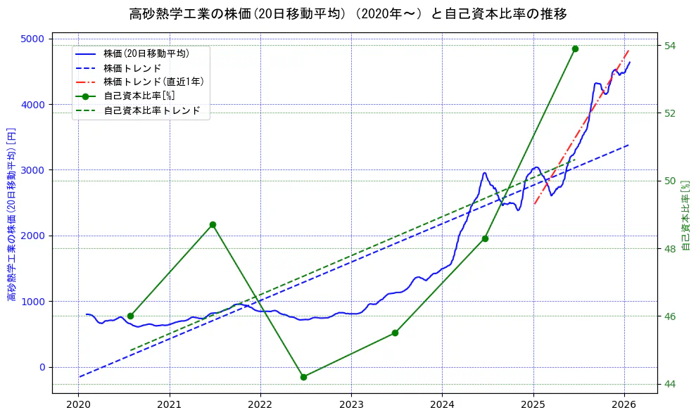 高砂熱学工業の過去5年間の株価と自己資本比率の推移を示す2軸グラフ。株価の回帰直線、自己資本比率の回帰直線、直近1年間の株価回帰直線を含み、財務指標と市場評価の関係性を視覚化。