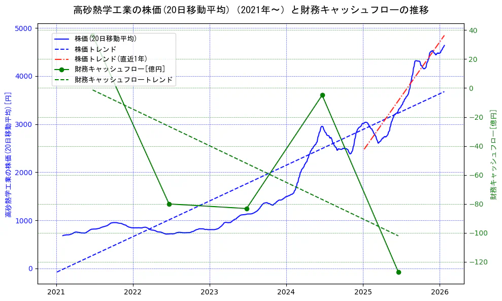 高砂熱学工業の過去5年間の株価と財務キャッシュフローの推移を示す2軸グラフ。株価の回帰直線、財務キャッシュフローの回帰直線、直近1年間の株価回帰直線を含み、財務指標と市場評価の関係性を視覚化。