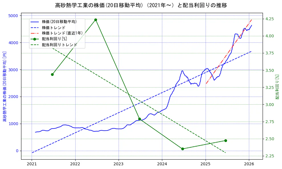 高砂熱学工業の過去5年間の株価と配当利回りの推移を示す2軸グラフ。株価の回帰直線、配当利回りの回帰直線、直近1年間の株価回帰直線を含み、財務指標と市場評価の関係性を視覚化。