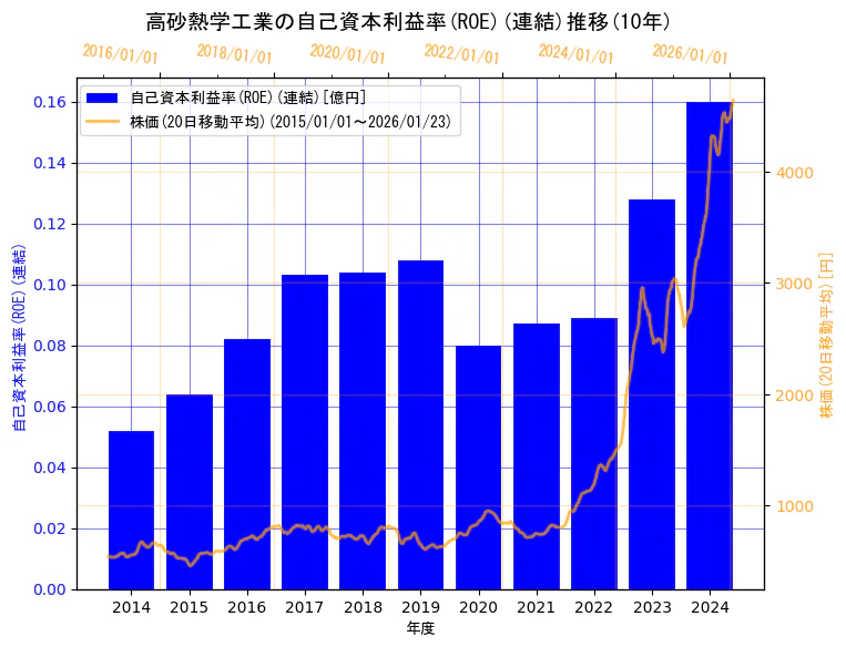 高砂熱学工業株式会社の自己資本利益率(ROE)(連結)と株価の10年間推移（2軸グラフ）