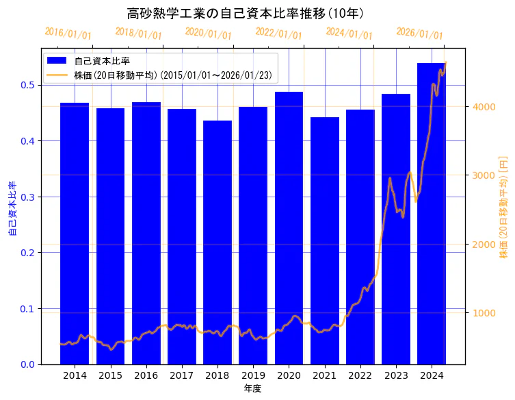 高砂熱学工業株式会社の自己資本比率と株価の10年間推移（2軸グラフ）