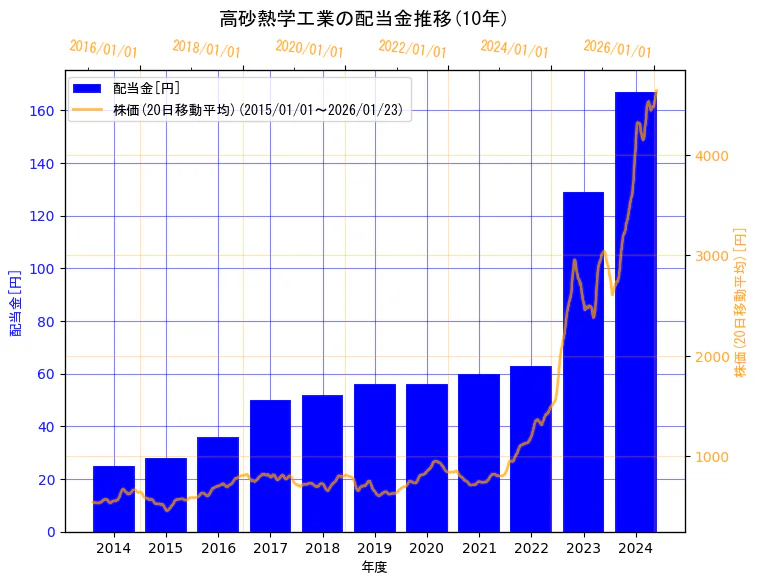 高砂熱学工業株式会社の配当金と株価の10年間推移（2軸グラフ）