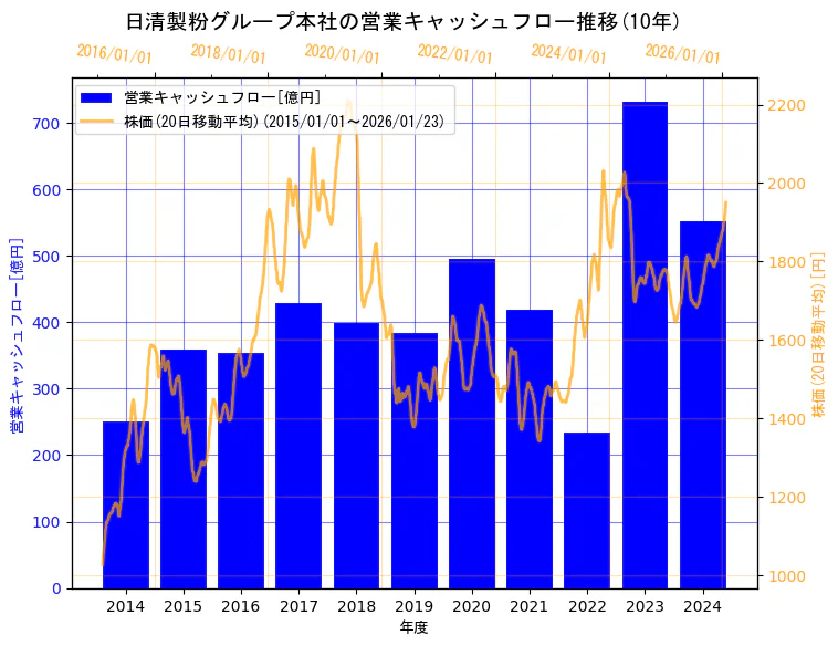 株式会社日清製粉グループ本社の営業キャッシュフローと株価の10年間推移（2軸グラフ）
