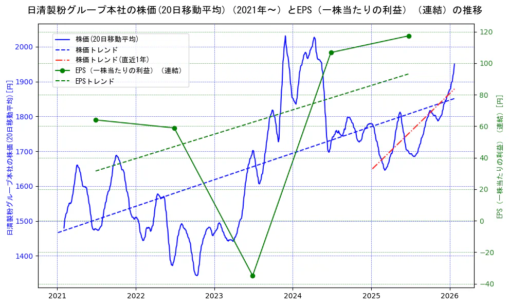 日清製粉グループ本社の過去5年間の株価とEPS（一株当たりの利益）の推移を示す2軸グラフ。株価の回帰直線、EPS（一株当たりの利益）の回帰直線、直近1年間の株価回帰直線を含み、業績と市場評価の関係性を視覚化。