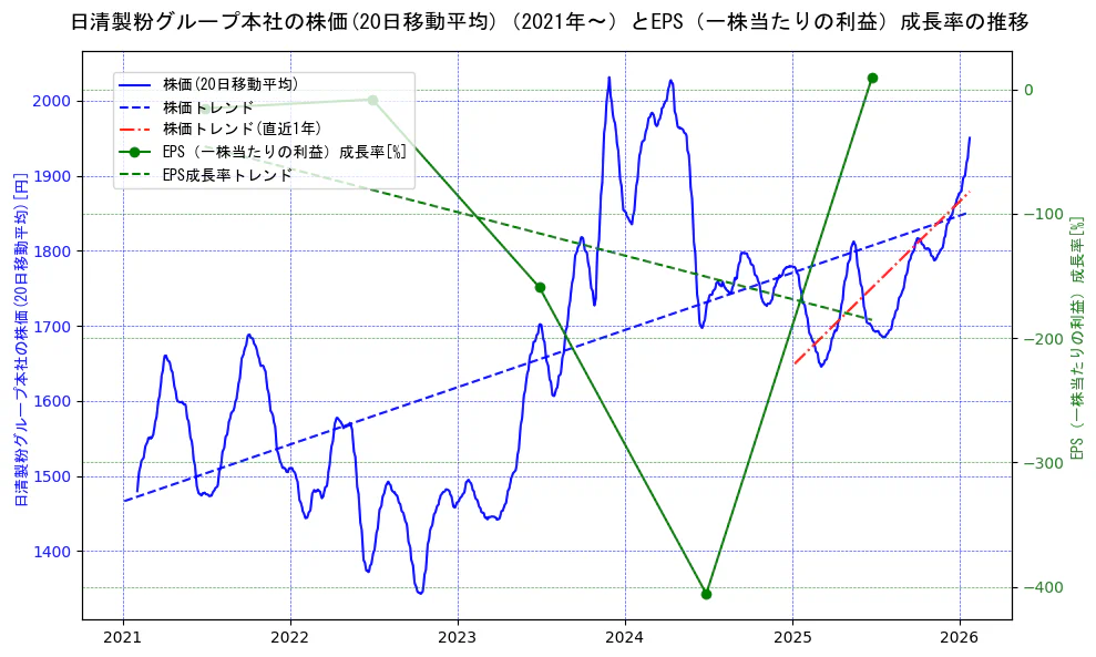日清製粉グループ本社の過去5年間の株価とEPS（一株当たりの利益）成長率の推移を示す2軸グラフ。株価の回帰直線、EPS（一株当たりの利益）成長率の回帰直線、直近1年間の株価回帰直線を含み、財務指標と市場評価の関係性を視覚化。