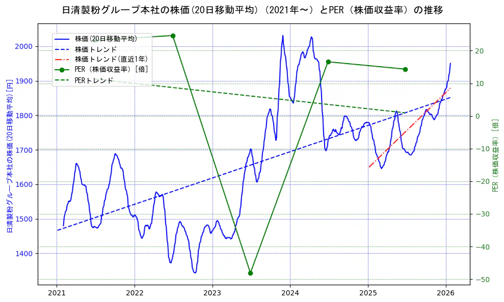 日清製粉グループ本社の過去5年間の株価とPER（株価収益率）の推移を示す2軸グラフ。株価の回帰直線、PER（株価収益率）の回帰直線、直近1年間の株価回帰直線を含み、財務指標と市場評価の関係性を視覚化。