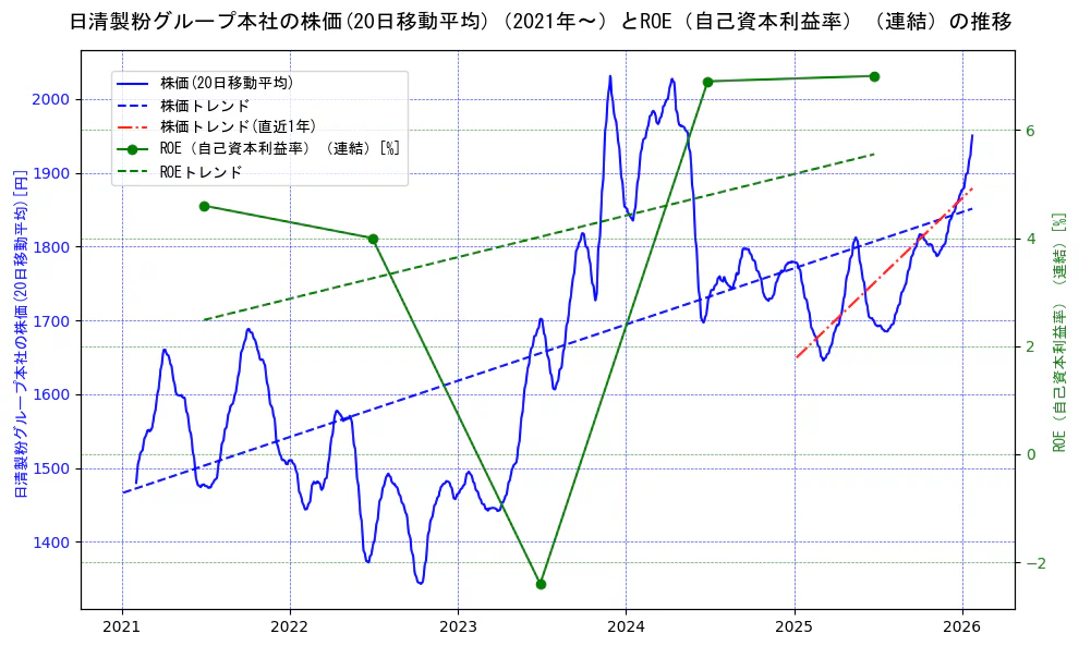 日清製粉グループ本社の過去5年間の株価とROE（自己資本利益率）の推移を示す2軸グラフ。株価の回帰直線、ROE（自己資本利益率）回帰直線、直近1年間の株価回帰直線を含み、業績と市場評価の関係性を視覚化。