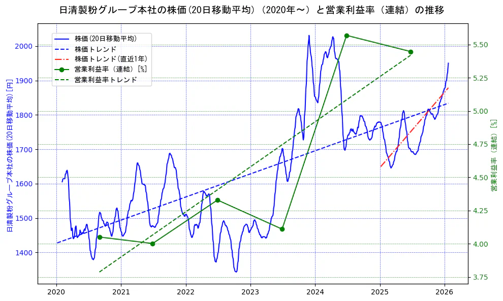 日清製粉グループ本社の過去5年間の株価と営業利益率の推移を示す2軸グラフ。株価の回帰直線、営業利益率の回帰直線、直近1年間の株価回帰直線を含み、業績と市場評価の関係性を視覚化。