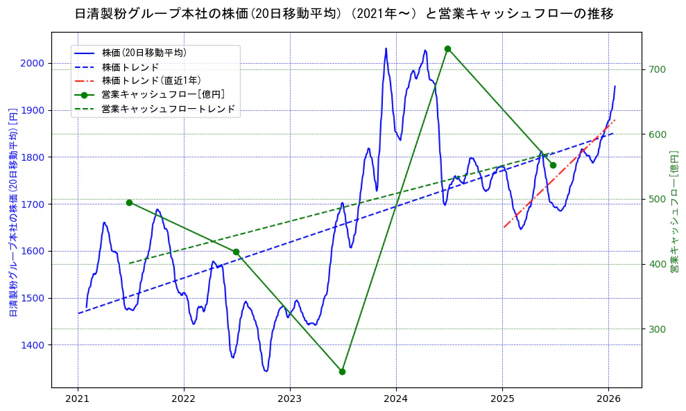 日清製粉グループ本社の過去5年間の株価と営業キャッシュフローの推移を示す2軸グラフ。株価の回帰直線、営業キャッシュフローの回帰直線、直近1年間の株価回帰直線を含み、財務指標と市場評価の関係性を視覚化。