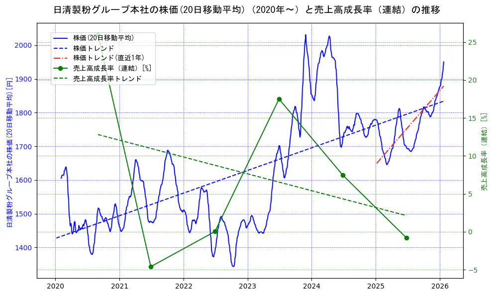 日清製粉グループ本社の過去5年間の株価と売上高成長率の推移を示す2軸グラフ。株価の回帰直線、売上高成長率の回帰直線、直近1年間の株価回帰直線を含み、財務指標と市場評価の関係性を視覚化。