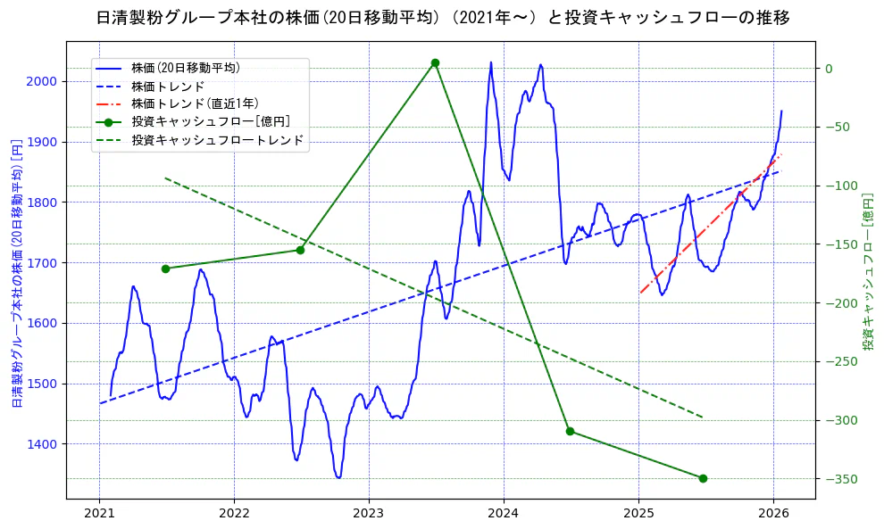 日清製粉グループ本社の過去5年間の株価と投資キャッシュフローの推移を示す2軸グラフ。株価の回帰直線、投資キャッシュフローの回帰直線、直近1年間の株価回帰直線を含み、財務指標と市場評価の関係性を視覚化。