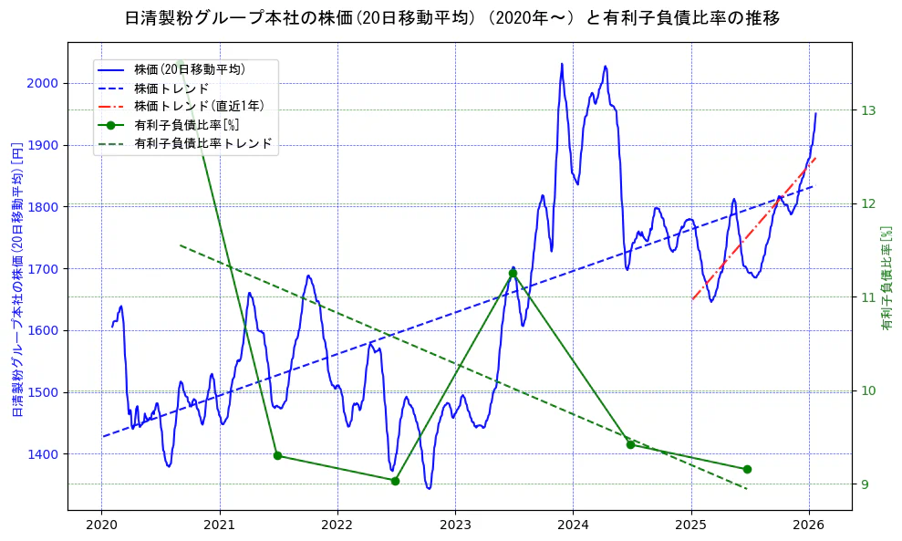 日清製粉グループ本社の過去5年間の株価と有利子負債比率の推移を示す2軸グラフ。株価の回帰直線、有利子負債比率の回帰直線、直近1年間の株価回帰直線を含み、財務指標と市場評価の関係性を視覚化。
