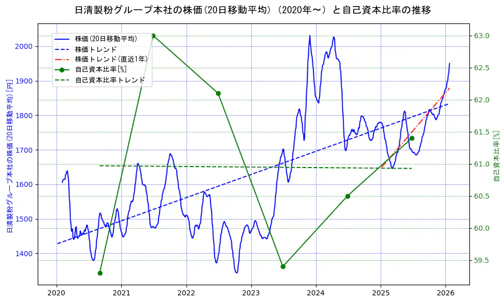 日清製粉グループ本社の過去5年間の株価と自己資本比率の推移を示す2軸グラフ。株価の回帰直線、自己資本比率の回帰直線、直近1年間の株価回帰直線を含み、財務指標と市場評価の関係性を視覚化。