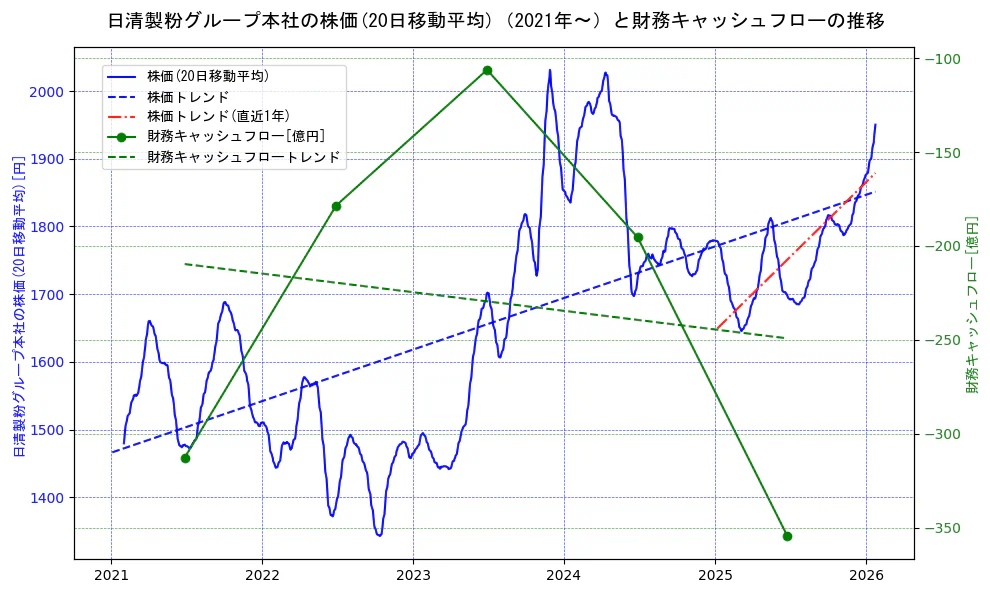 日清製粉グループ本社の過去5年間の株価と財務キャッシュフローの推移を示す2軸グラフ。株価の回帰直線、財務キャッシュフローの回帰直線、直近1年間の株価回帰直線を含み、財務指標と市場評価の関係性を視覚化。