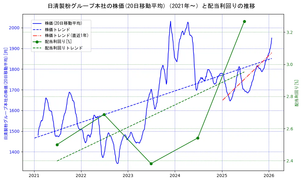日清製粉グループ本社の過去5年間の株価と配当利回りの推移を示す2軸グラフ。株価の回帰直線、配当利回りの回帰直線、直近1年間の株価回帰直線を含み、財務指標と市場評価の関係性を視覚化。