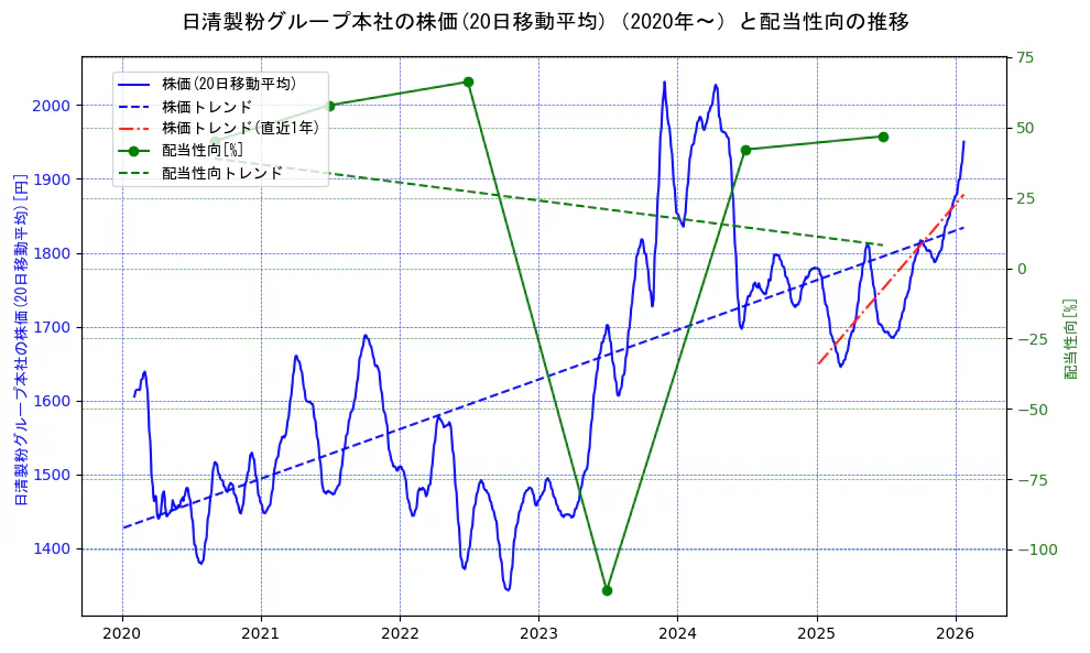 日清製粉グループ本社の過去5年間の株価と配当性向の推移を示す2軸グラフ。株価の回帰直線、配当性向の回帰直線、直近1年間の株価回帰直線を含み、財務指標と市場評価の関係性を視覚化。