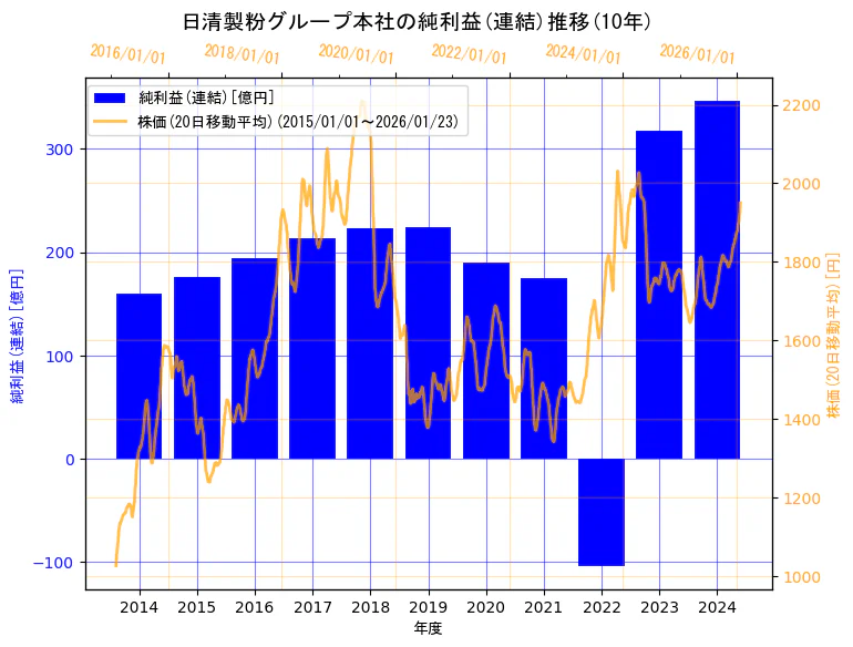 株式会社日清製粉グループ本社の純利益(連結)と株価の10年間推移（2軸グラフ）